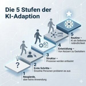 Headerbild für Blogartikel „Vom Neuling zum Gestalter: Wie Unternehmen ihre KI‑Reife erkennen und ausbauen